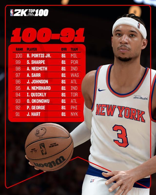 澳门金沙娱乐城官网-2k26评分91-100:乔治、哈特、内姆布哈德在列